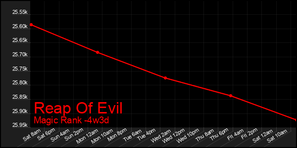 Last 31 Days Graph of Reap Of Evil