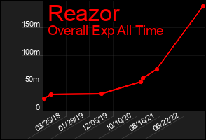 Total Graph of Reazor