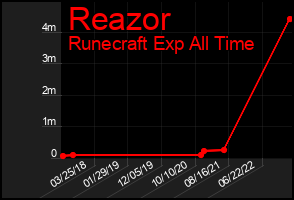 Total Graph of Reazor