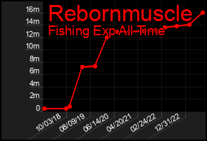 Total Graph of Rebornmuscle