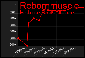 Total Graph of Rebornmuscle