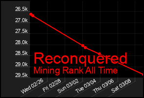 Total Graph of Reconquered
