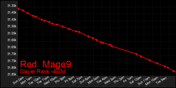 Last 31 Days Graph of Red  Mage9