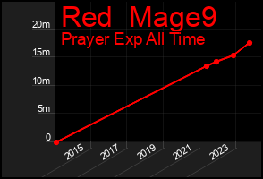 Total Graph of Red  Mage9