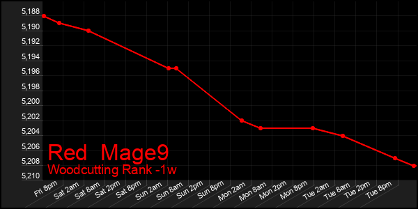 Last 7 Days Graph of Red  Mage9