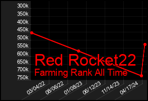 Total Graph of Red Rocket22