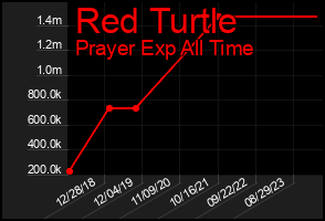 Total Graph of Red Turtle