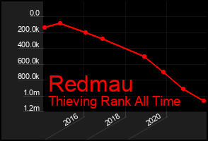 Total Graph of Redmau