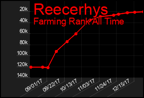 Total Graph of Reecerhys