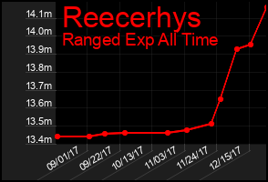 Total Graph of Reecerhys