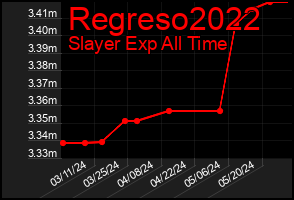 Total Graph of Regreso2022