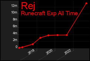 Total Graph of Rej