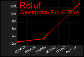 Total Graph of Reluf