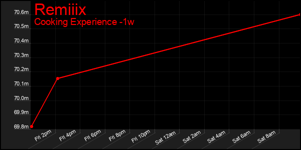 Last 7 Days Graph of Remiiix