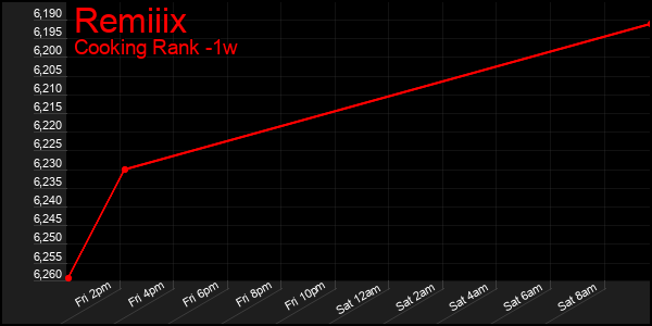 Last 7 Days Graph of Remiiix