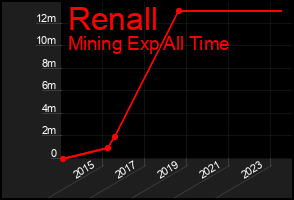 Total Graph of Renall
