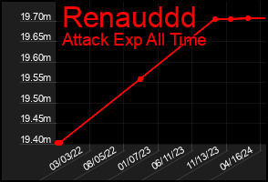 Total Graph of Renauddd