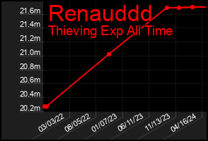 Total Graph of Renauddd