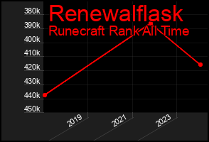 Total Graph of Renewalflask