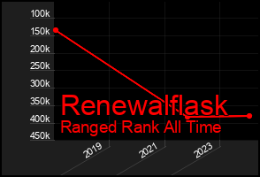 Total Graph of Renewalflask