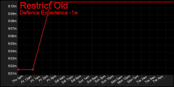Last 7 Days Graph of Restrict Old