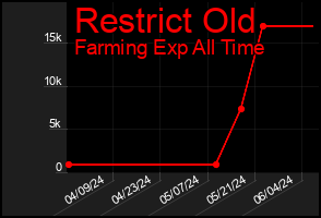 Total Graph of Restrict Old