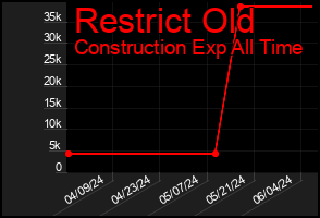Total Graph of Restrict Old