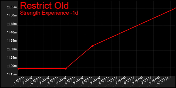 Last 24 Hours Graph of Restrict Old