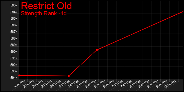 Last 24 Hours Graph of Restrict Old