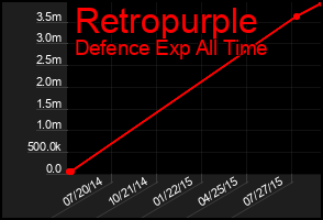 Total Graph of Retropurple