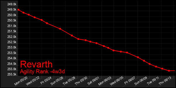 Last 31 Days Graph of Revarth