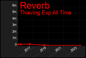 Total Graph of Reverb