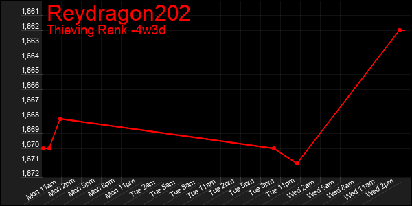 Last 31 Days Graph of Reydragon202