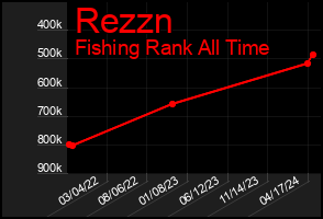 Total Graph of Rezzn