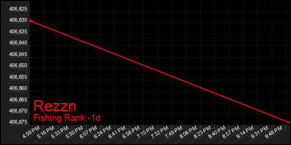 Last 24 Hours Graph of Rezzn