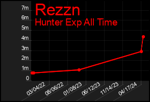 Total Graph of Rezzn