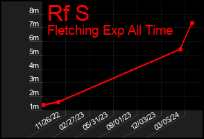 Total Graph of Rf S