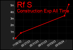 Total Graph of Rf S