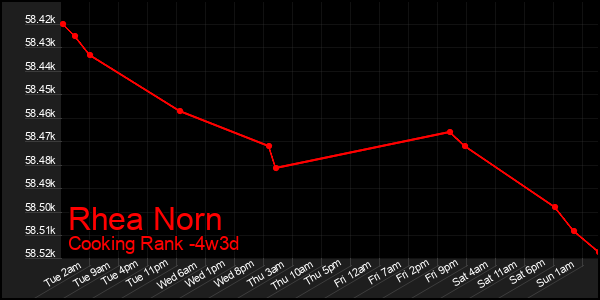 Last 31 Days Graph of Rhea Norn