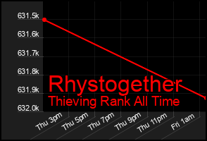 Total Graph of Rhystogether