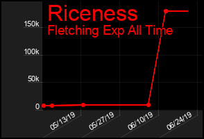 Total Graph of Riceness