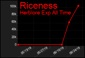 Total Graph of Riceness