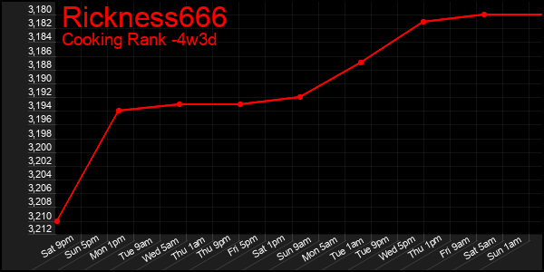 Last 31 Days Graph of Rickness666