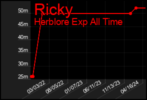 Total Graph of Ricky