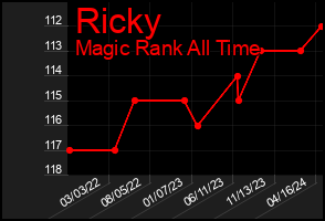 Total Graph of Ricky