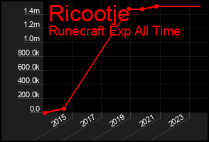 Total Graph of Ricootje
