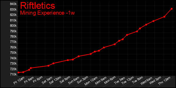 Last 7 Days Graph of Riftletics