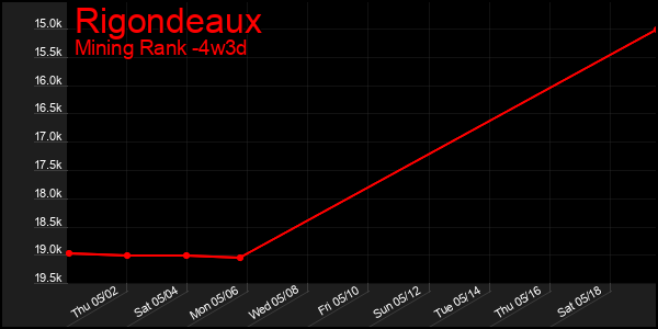 Last 31 Days Graph of Rigondeaux