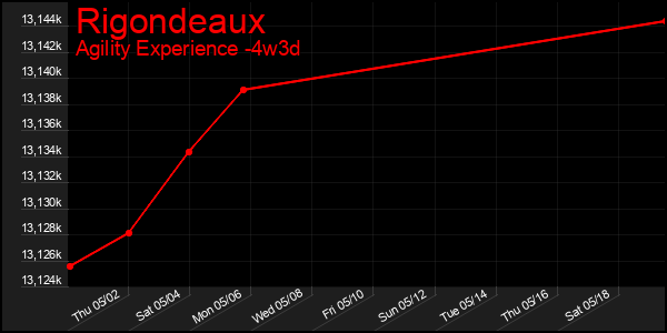 Last 31 Days Graph of Rigondeaux