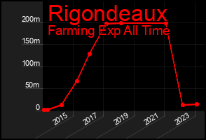 Total Graph of Rigondeaux